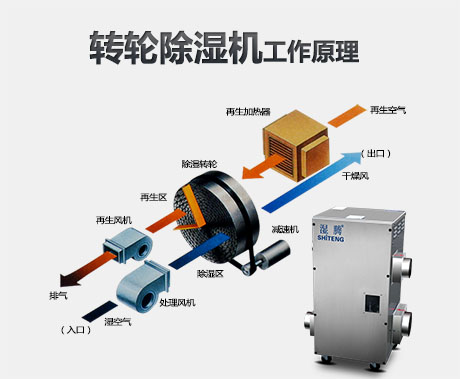 工業(yè)除濕機廠(chǎng)家