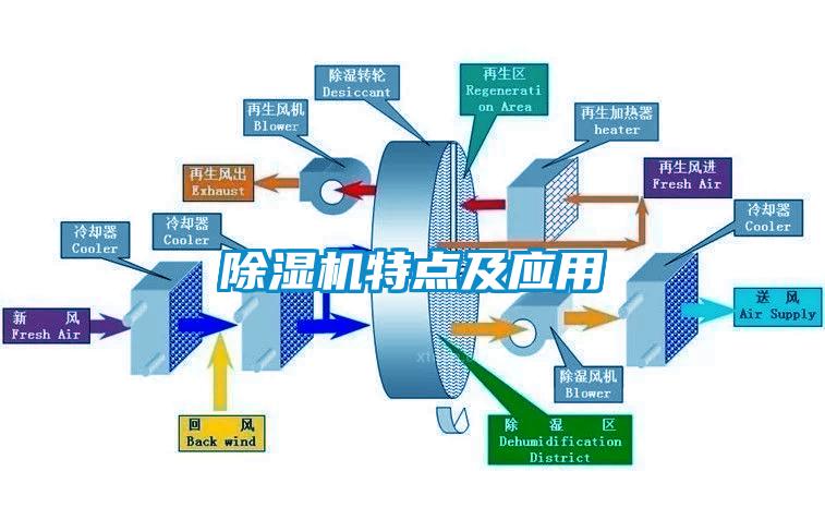 除濕機特點(diǎn)及應用