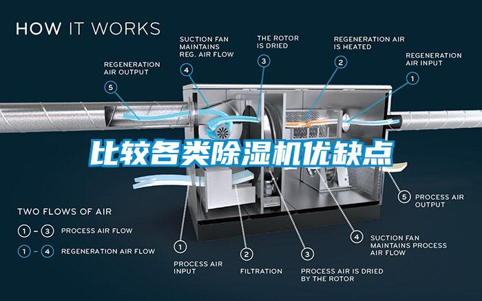 比較各類(lèi)除濕機優(yōu)缺點(diǎn)