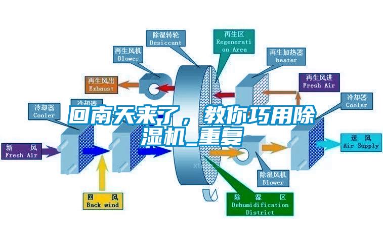 回南天來(lái)了，教你巧用除濕機_重復