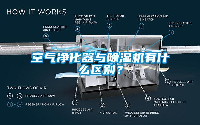 空氣凈化器與除濕機有什么區別？