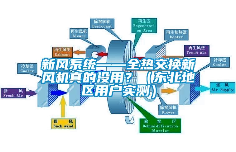 新風(fēng)系統——全熱交換新風(fēng)機真的沒(méi)用？（東北地區用戶(hù)實(shí)測）