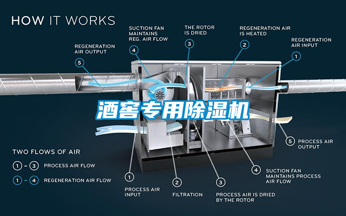 酒窖專(zhuān)用除濕機