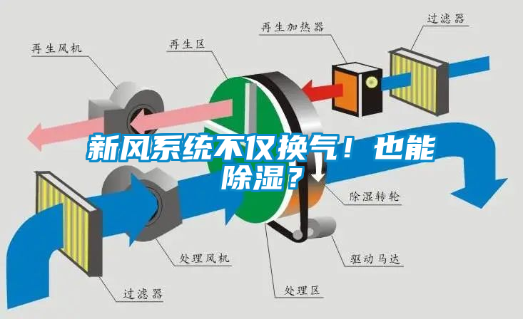 新風(fēng)系統不僅換氣！也能除濕？