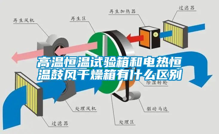 高溫恒溫試驗箱和電熱恒溫鼓風(fēng)干燥箱有什么區別