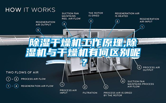 除濕干燥機工作原理,除濕機與干燥機有何區別呢？